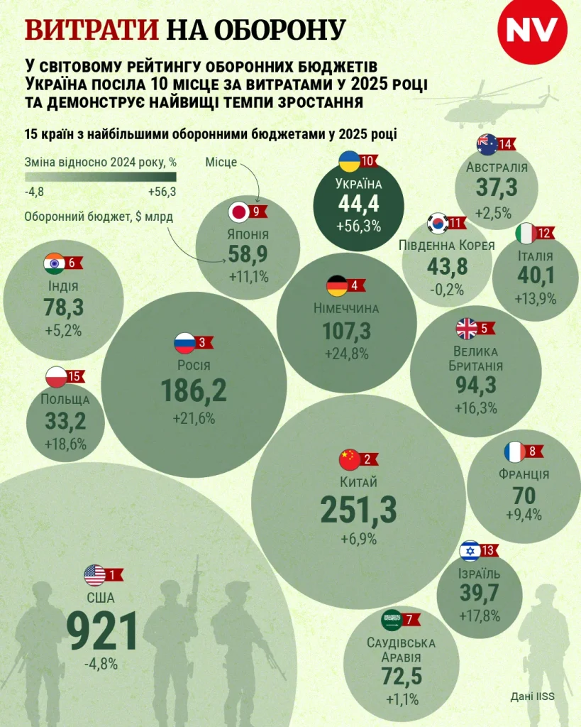 Витрати на оборону (Фото: NV)