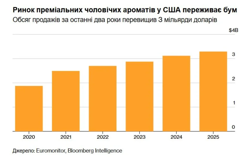 Ринок преміальних чоловічих ароматів у США переживає бум (Фото: Bloomberg)