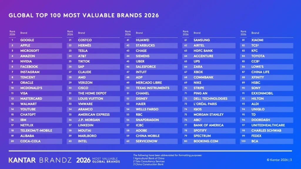 Рейтинг найдорожчих брендів світу за версією Kantar BrandZ 2026 (Фото: Кантар Україна)