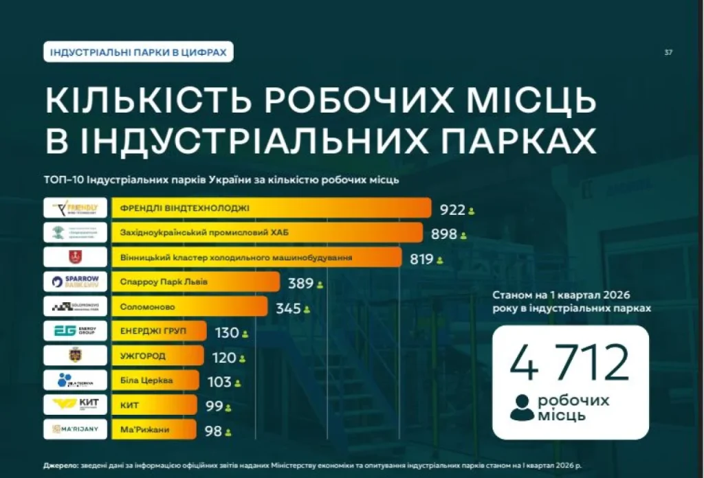 Робочі місця в індустріальних парках (Фото: Збірник