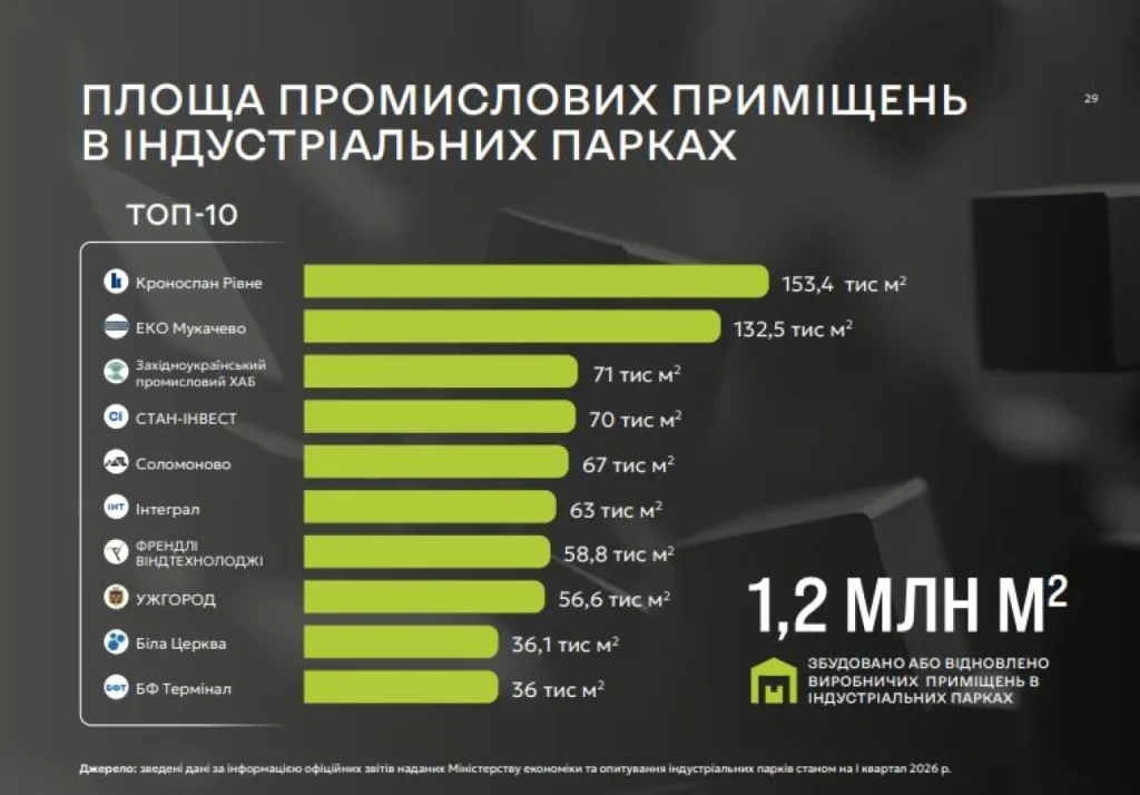 Площа промислових приміщень в індустріальних парках (Фото: Збірник