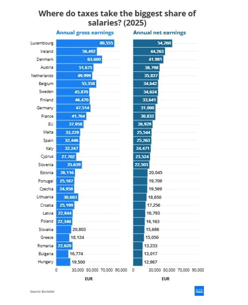 Де в Європі податки забирають найбільшу частку зарплати? Дані Eurostat, 2025 (Фото: Euronews)