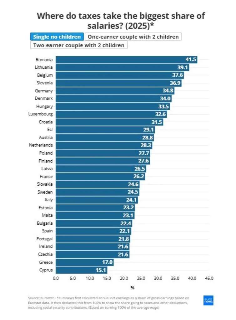 Де в Європі податки забирають найбільшу частку зарплати? Дані Eurostat, 2025 (Фото: Euronews)