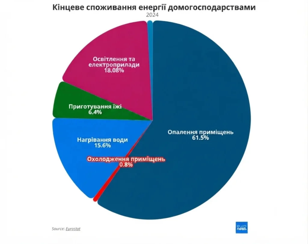 На що витрачають електроенергію домогосподарства ЄС, Eurostat 2024 (Фото: Euronews)
